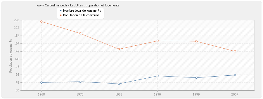 Esclottes : population et logements