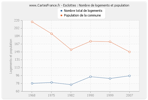 Esclottes : Nombre de logements et population