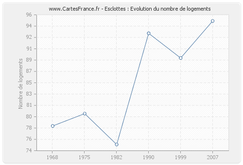 Esclottes : Evolution du nombre de logements