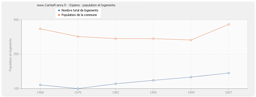 Espiens : population et logements