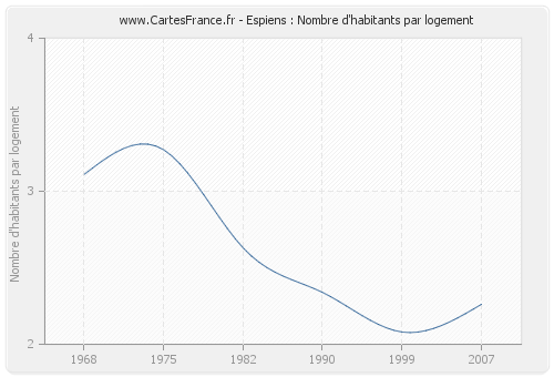 Espiens : Nombre d'habitants par logement