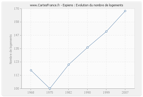 Espiens : Evolution du nombre de logements