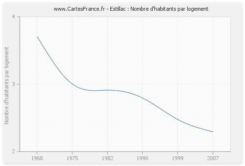 Estillac : Nombre d'habitants par logement