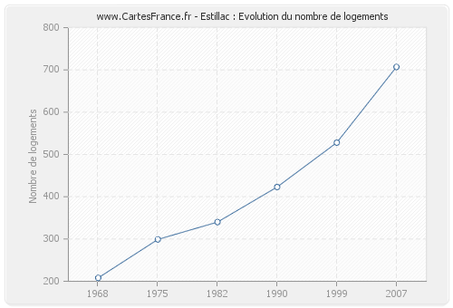 Estillac : Evolution du nombre de logements