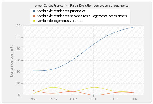 Fals : Evolution des types de logements