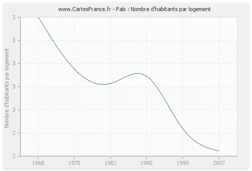 Fals : Nombre d'habitants par logement