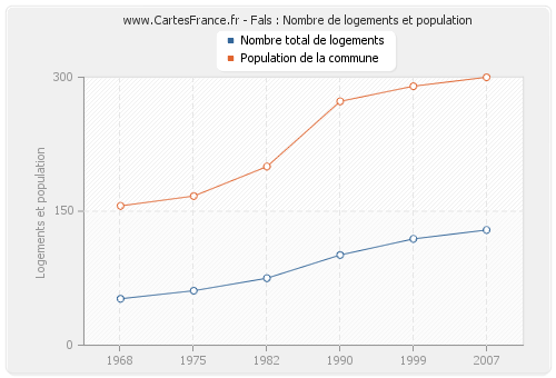 Fals : Nombre de logements et population