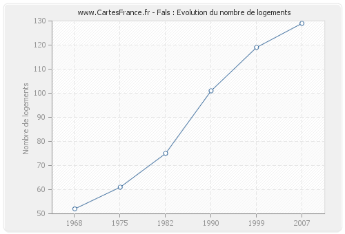 Fals : Evolution du nombre de logements