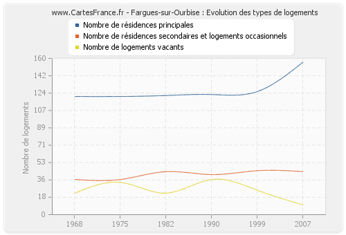 Fargues-sur-Ourbise : Evolution des types de logements
