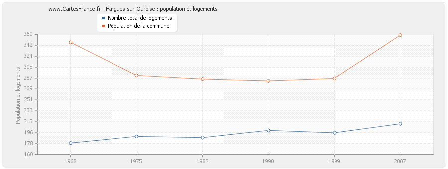 Fargues-sur-Ourbise : population et logements