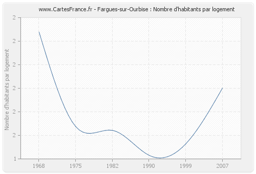 Fargues-sur-Ourbise : Nombre d'habitants par logement