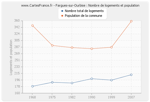 Fargues-sur-Ourbise : Nombre de logements et population