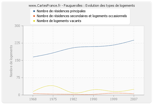 Fauguerolles : Evolution des types de logements