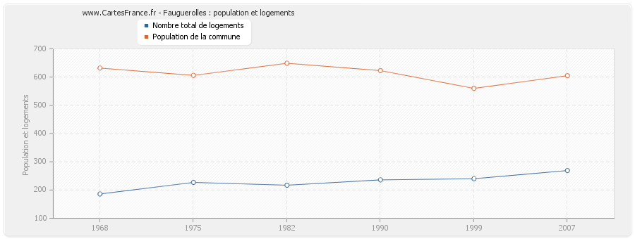 Fauguerolles : population et logements