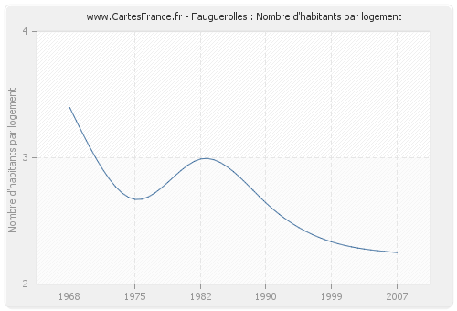 Fauguerolles : Nombre d'habitants par logement