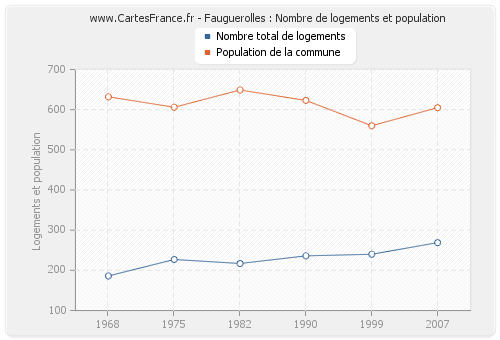 Fauguerolles : Nombre de logements et population