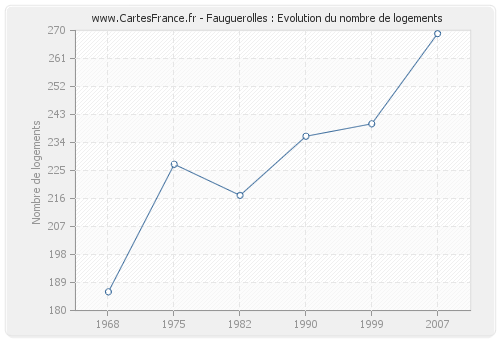 Fauguerolles : Evolution du nombre de logements