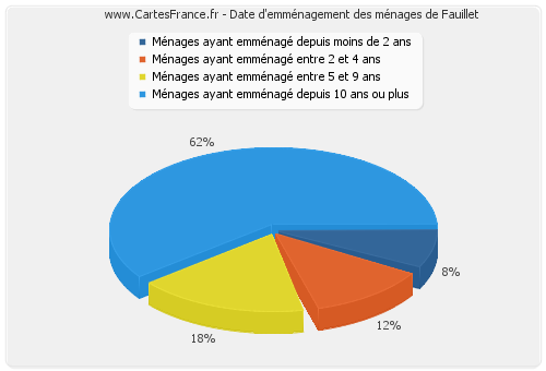 Date d'emménagement des ménages de Fauillet