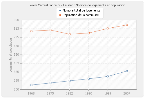 Fauillet : Nombre de logements et population