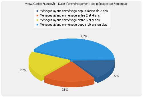 Date d'emménagement des ménages de Ferrensac