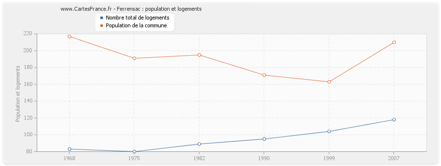 Ferrensac : population et logements