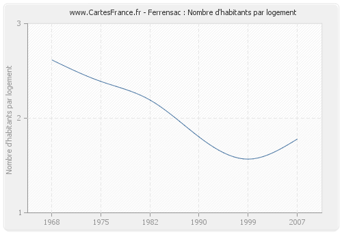 Ferrensac : Nombre d'habitants par logement