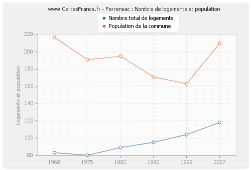 Ferrensac : Nombre de logements et population