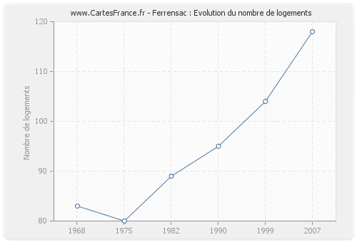 Ferrensac : Evolution du nombre de logements