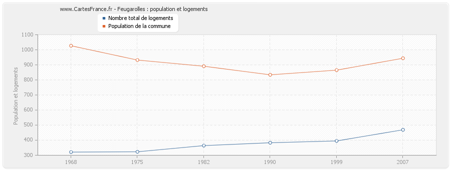 Feugarolles : population et logements