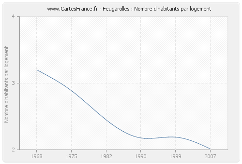 Feugarolles : Nombre d'habitants par logement