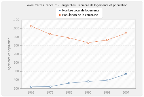 Feugarolles : Nombre de logements et population