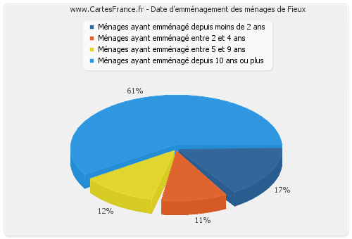 Date d'emménagement des ménages de Fieux