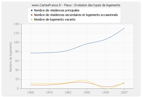 Fieux : Evolution des types de logements