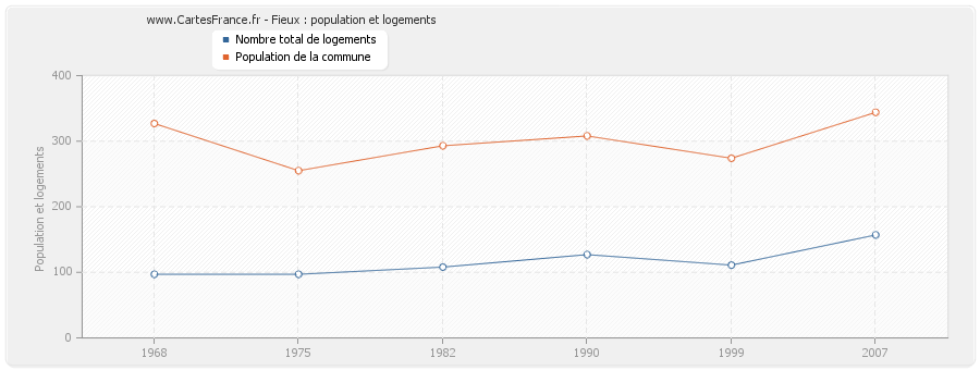 Fieux : population et logements