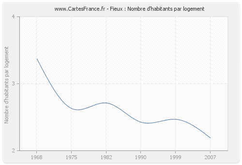 Fieux : Nombre d'habitants par logement