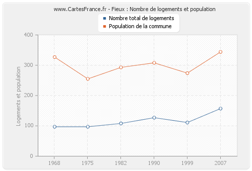 Fieux : Nombre de logements et population