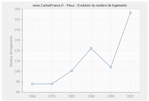 Fieux : Evolution du nombre de logements