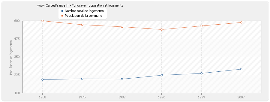 Fongrave : population et logements