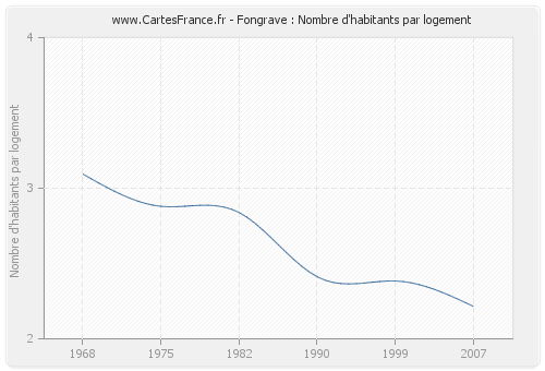 Fongrave : Nombre d'habitants par logement