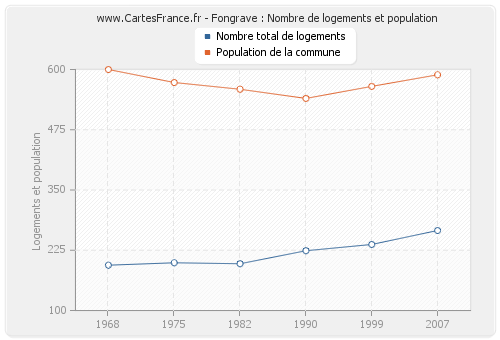 Fongrave : Nombre de logements et population