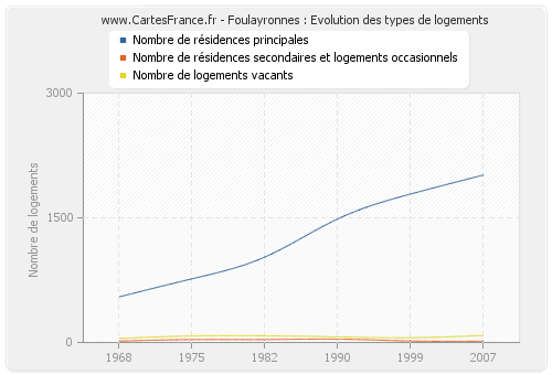 Foulayronnes : Evolution des types de logements