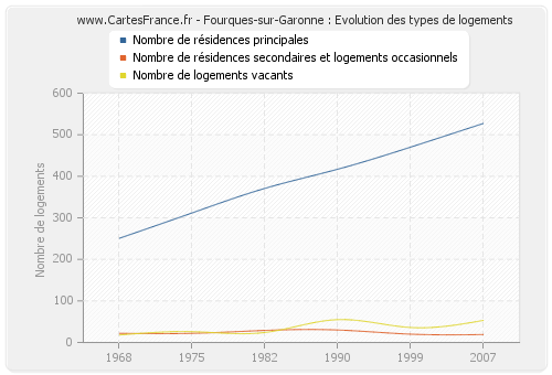 Fourques-sur-Garonne : Evolution des types de logements