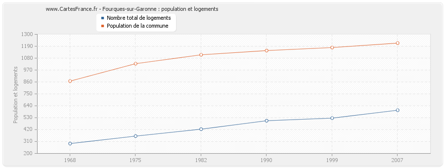 Fourques-sur-Garonne : population et logements