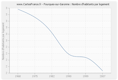 Fourques-sur-Garonne : Nombre d'habitants par logement