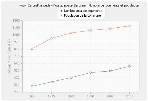 Fourques-sur-Garonne : Nombre de logements et population