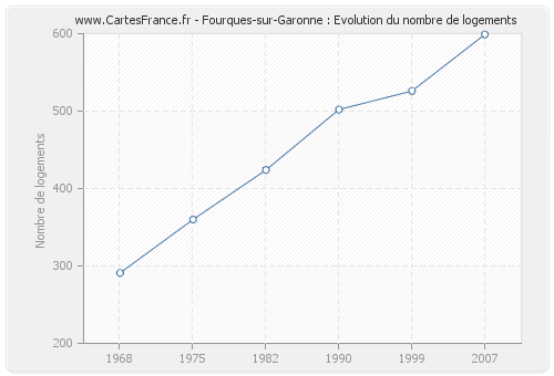 Fourques-sur-Garonne : Evolution du nombre de logements