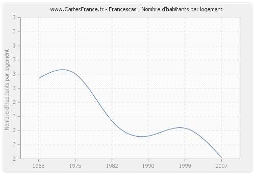 Francescas : Nombre d'habitants par logement