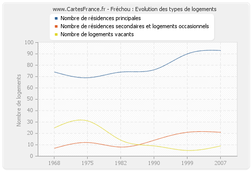 Fréchou : Evolution des types de logements