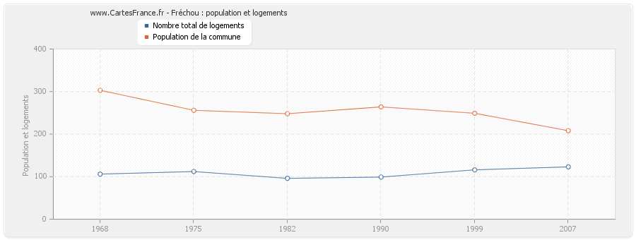 Fréchou : population et logements