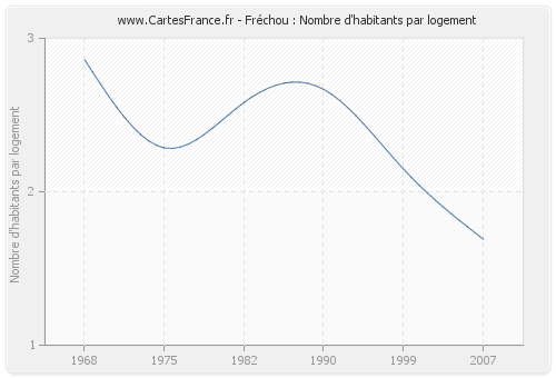 Fréchou : Nombre d'habitants par logement